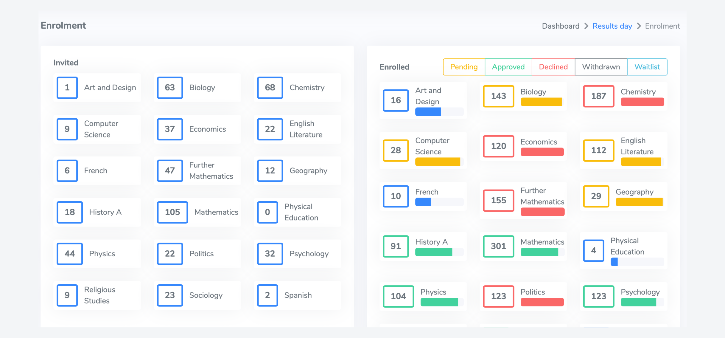 Results day live staff dashboard showing cohort status