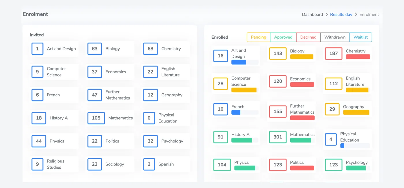 Results day dashboard: live counts of students confirmed, waiting and yet to arrive, with per-subject eligibility