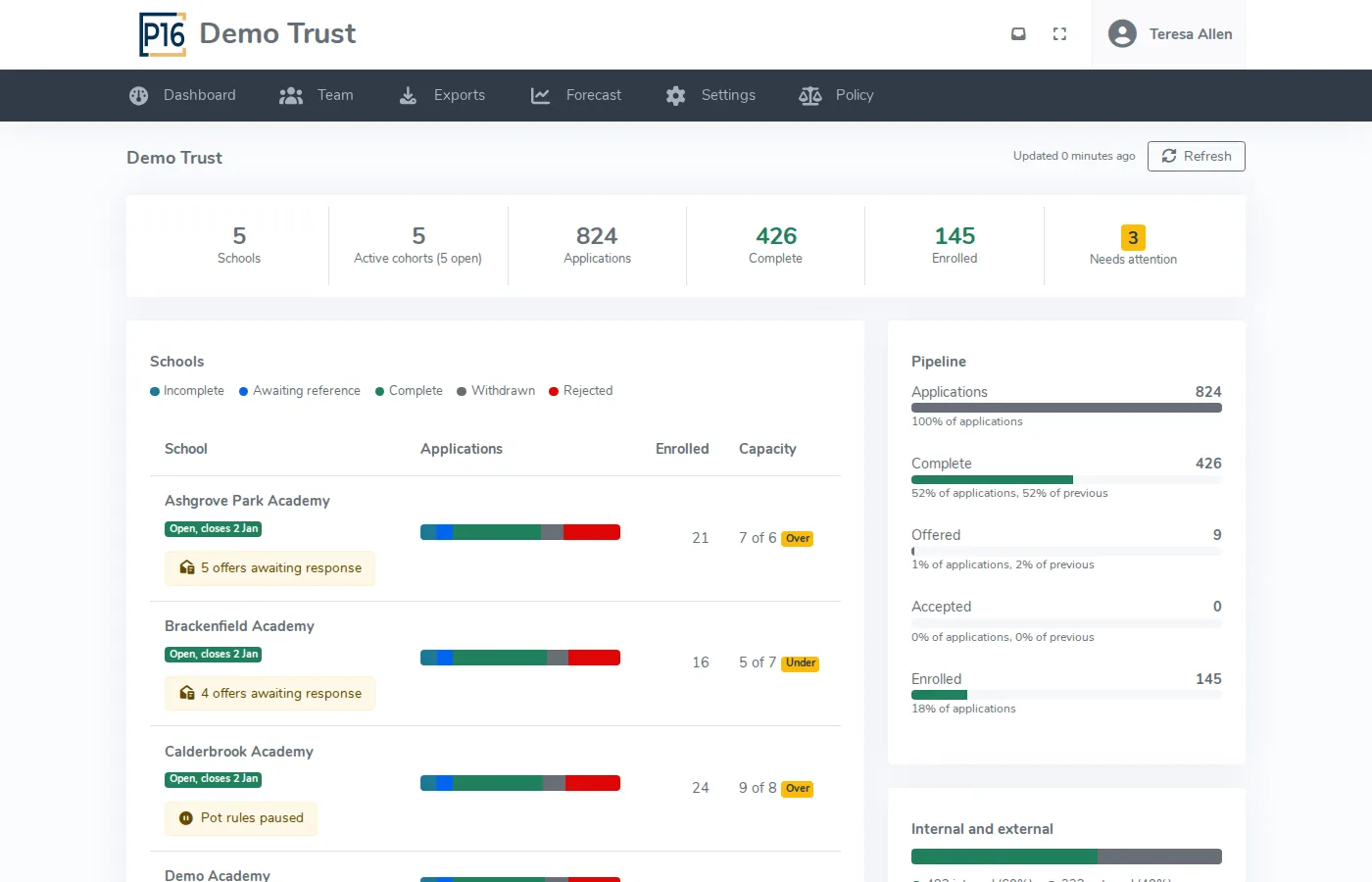 Trust dashboard with tiles for schools, active cohorts, applications, complete and enrolled, a status bar for each school, capacity against PAN and an admissions funnel