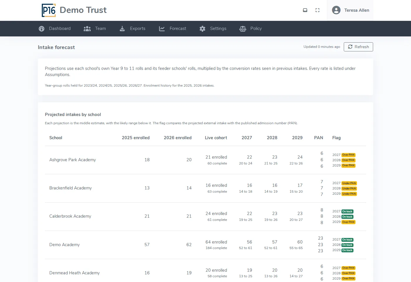 Trust forecast page with projected intakes for the next three years for each school, a likely range, a flag against PAN, and an assumptions section listing the conversion rates used