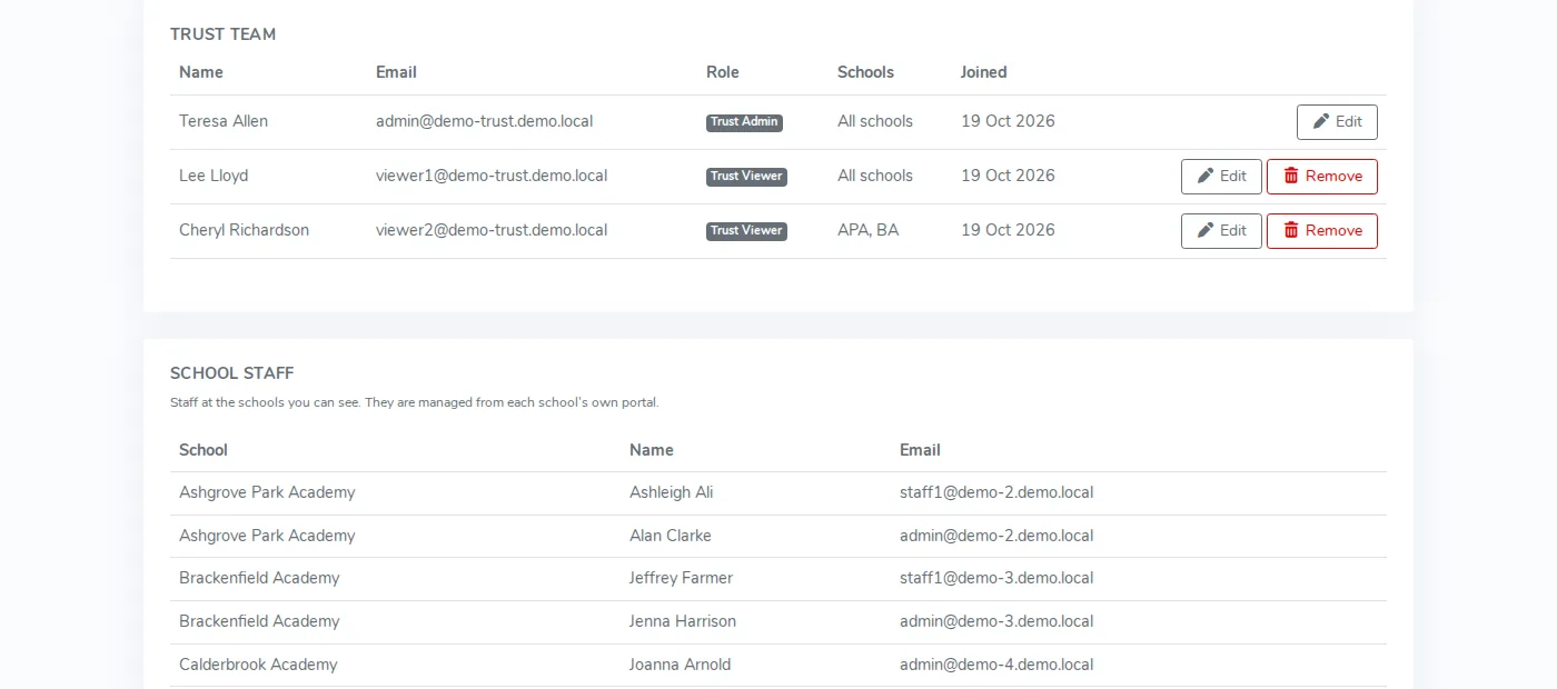Trust team page with a form to invite a colleague by name, email and role, with checkboxes to limit them to chosen schools, above a table of the trust team and their roles